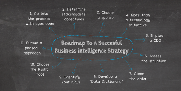 how to create a business intelligence strategy
