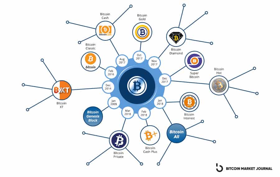bitcoin blockchain forks length
